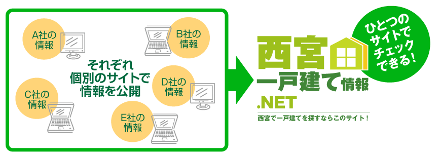 複数の不動産会社の物件情報を、ひとつのサイトに集約！