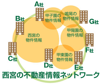 西宮の一戸建て不動産売買情報ネットワークを形成